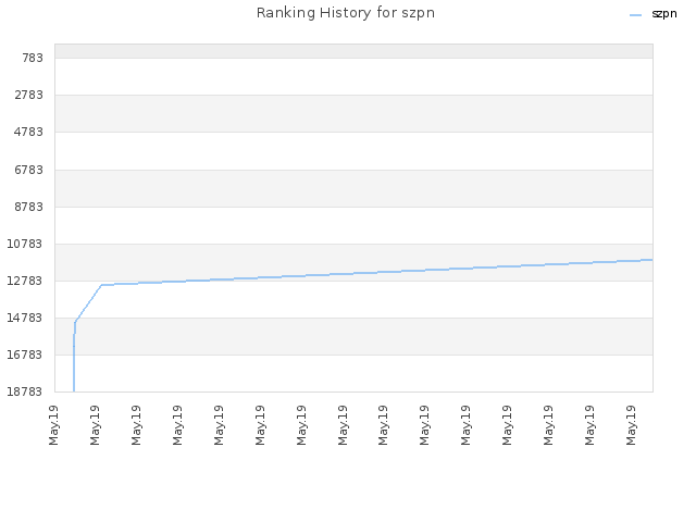 Ranking History for szpn