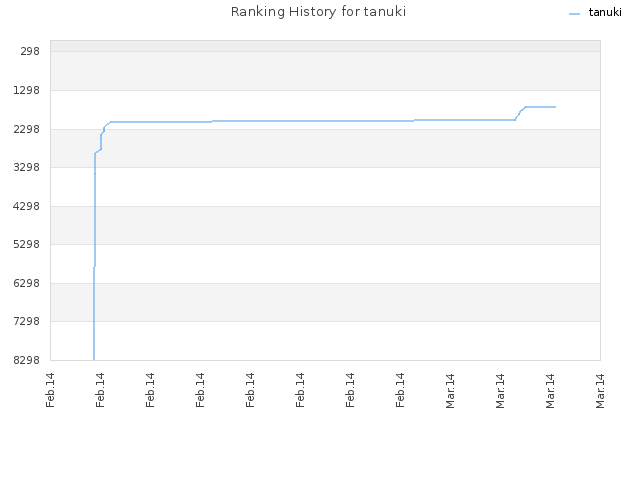 Ranking History for tanuki