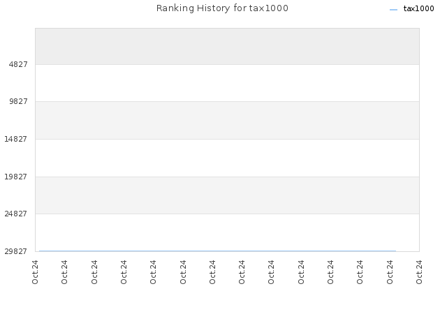 Ranking History for tax1000