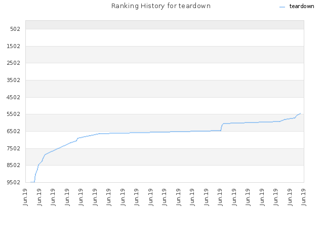 Ranking History for teardown