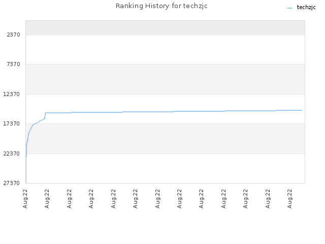 Ranking History for techzjc