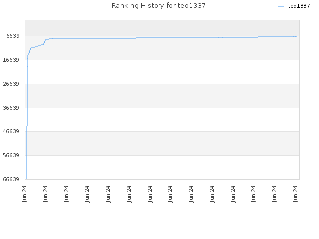 Ranking History for ted1337