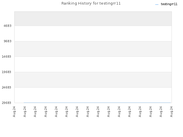 Ranking History for testingrr11