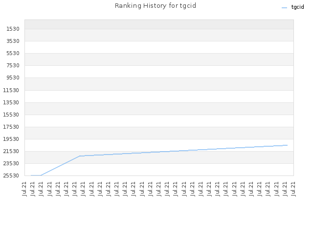 Ranking History for tgcid