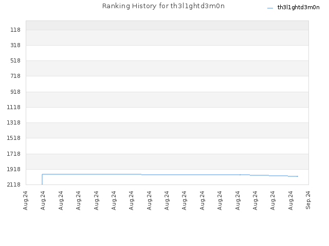 Ranking History for th3l1ghtd3m0n