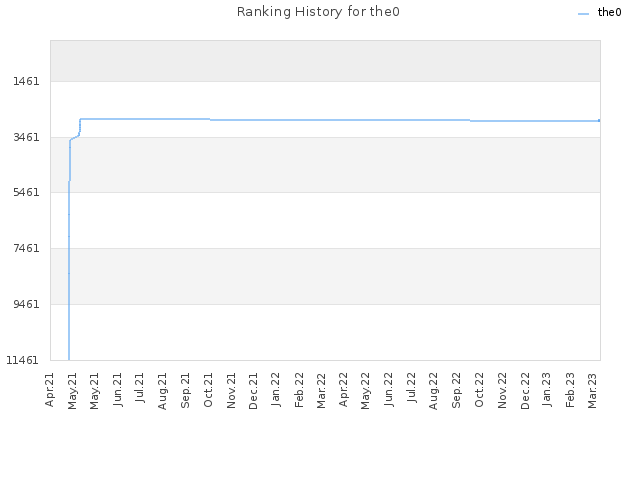 Ranking History for the0