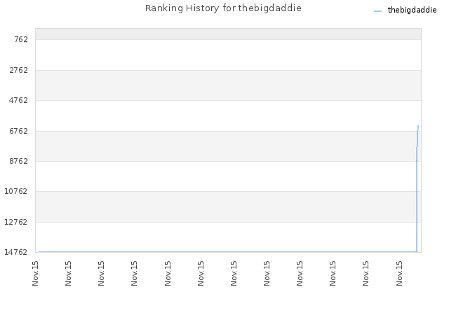 Ranking History for thebigdaddie