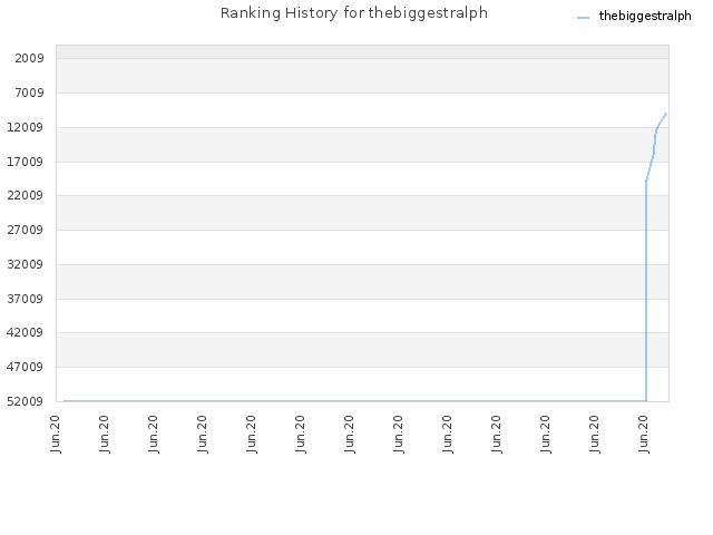 Ranking History for thebiggestralph