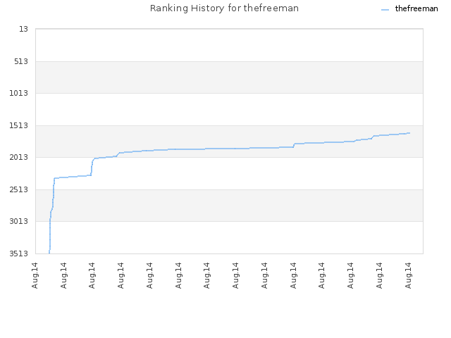 Ranking History for thefreeman