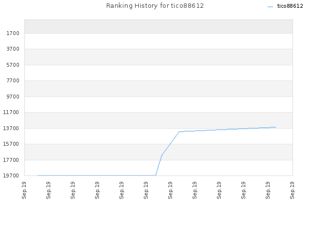 Ranking History for tico88612