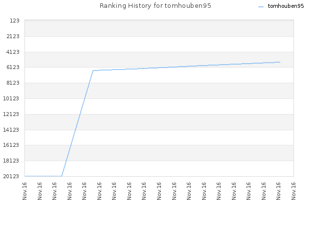 Ranking History for tomhouben95