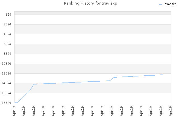 Ranking History for traviskp