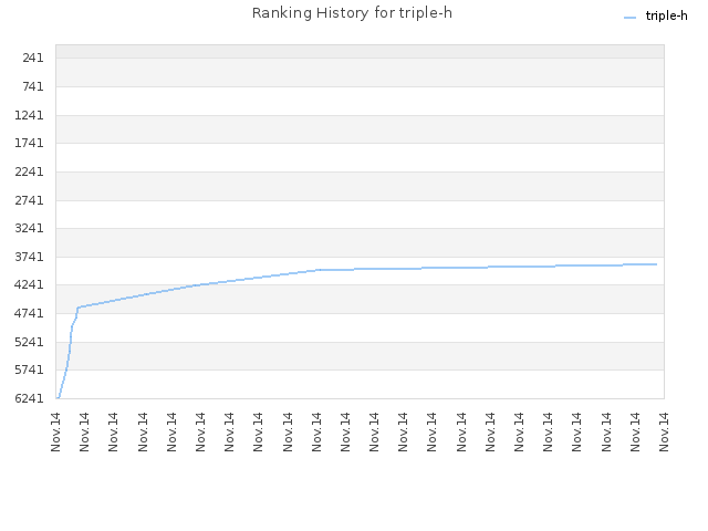 Ranking History for triple-h