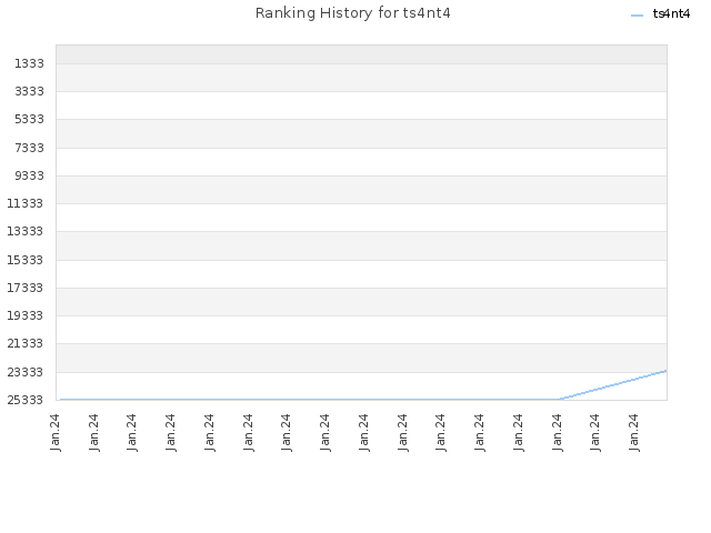 Ranking History for ts4nt4