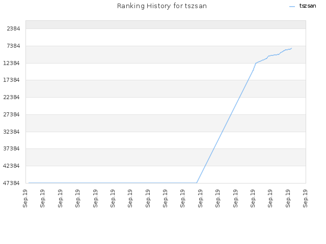 Ranking History for tszsan