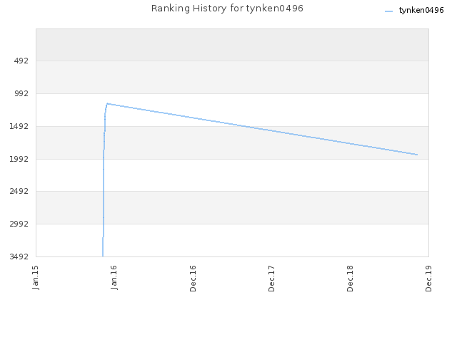 Ranking History for tynken0496