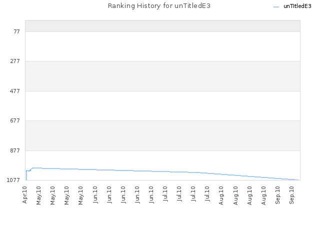 Ranking History for unTitledE3