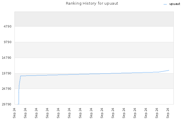 Ranking History for upuaut