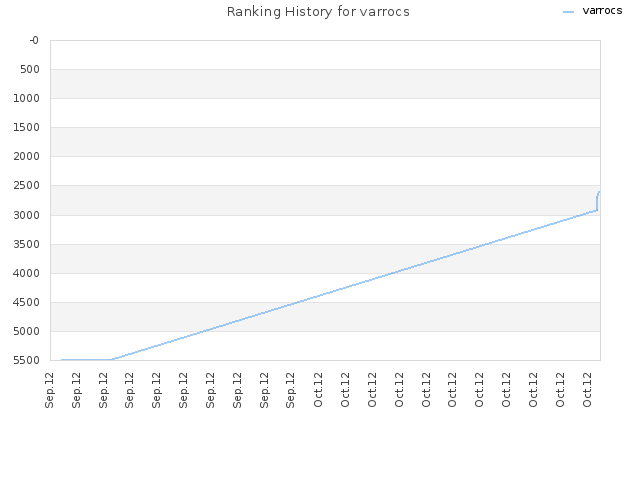 Ranking History for varrocs