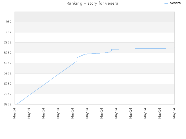 Ranking History for vesera