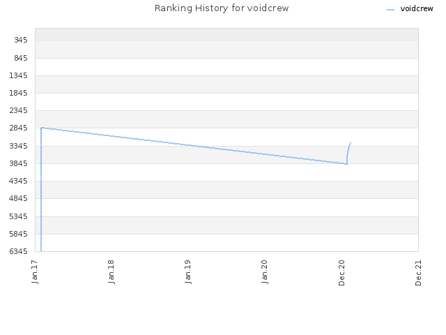 Ranking History for voidcrew