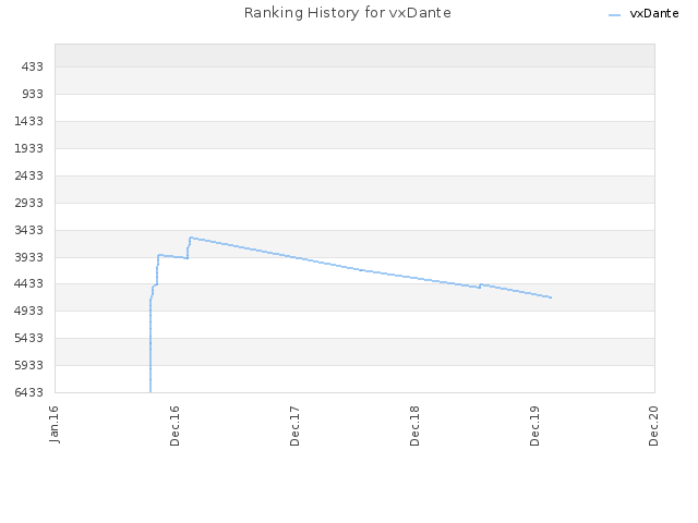 Ranking History for vxDante