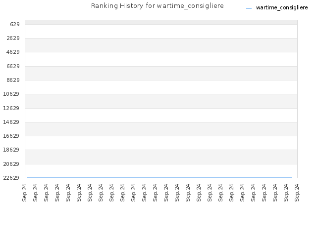 Ranking History for wartime_consigliere