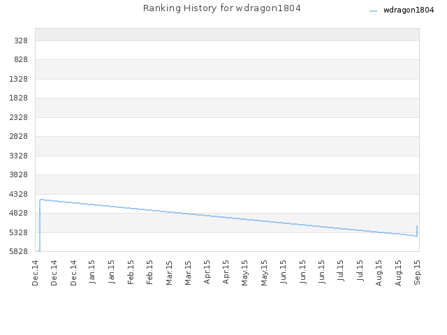 Ranking History for wdragon1804