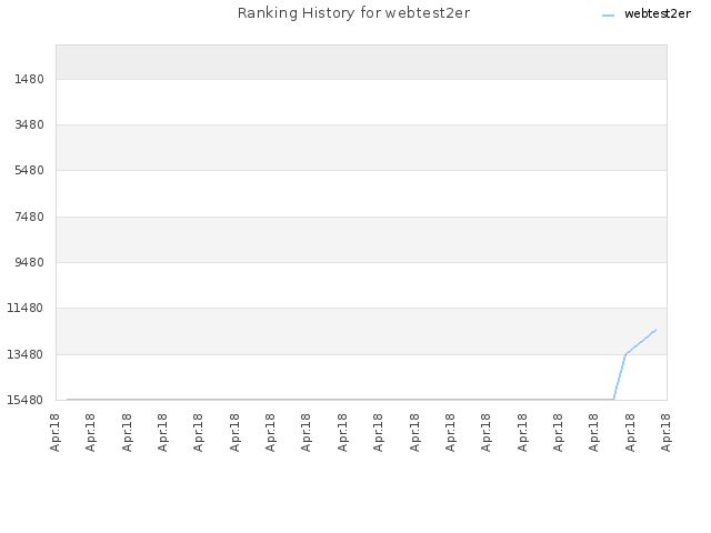 Ranking History for webtest2er