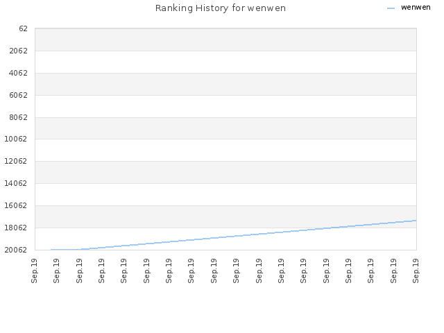 Ranking History for wenwen