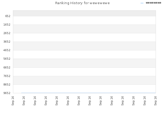 Ranking History for wewewewe