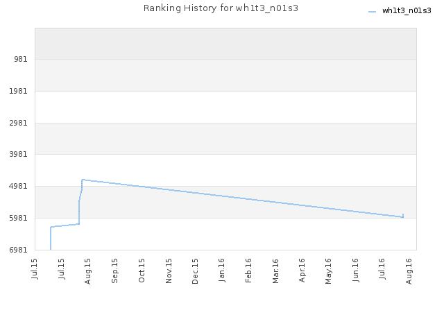 Ranking History for wh1t3_n01s3