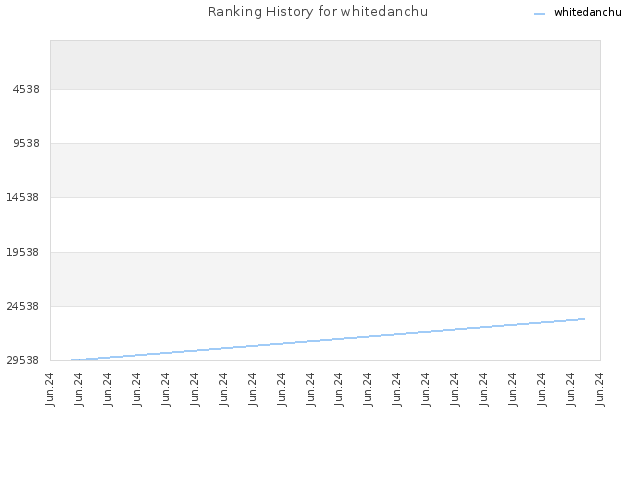 Ranking History for whitedanchu