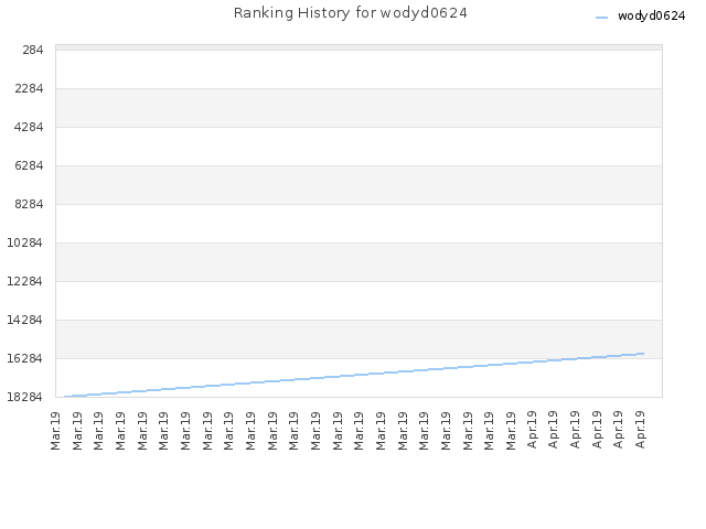 Ranking History for wodyd0624