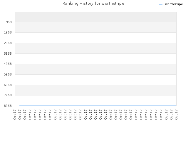 Ranking History for worthstripe