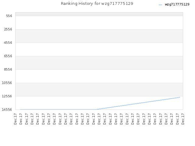 Ranking History for wzg717775129