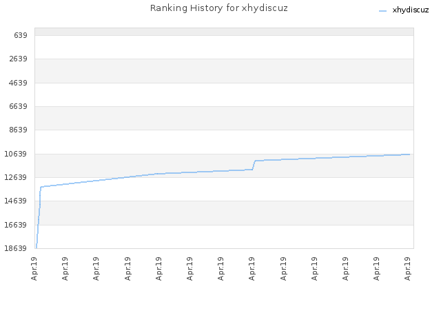 Ranking History for xhydiscuz