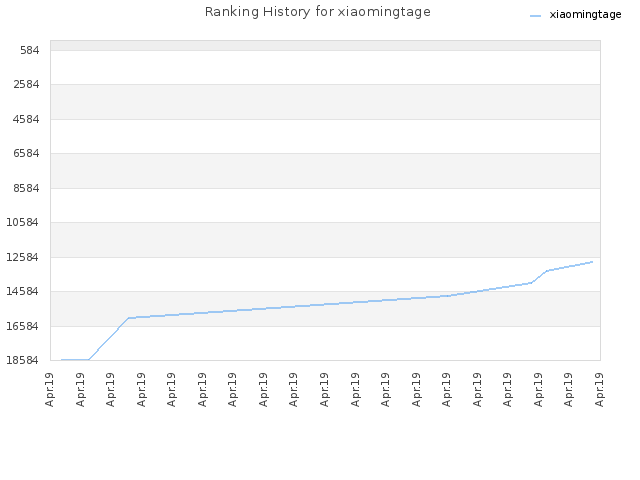 Ranking History for xiaomingtage