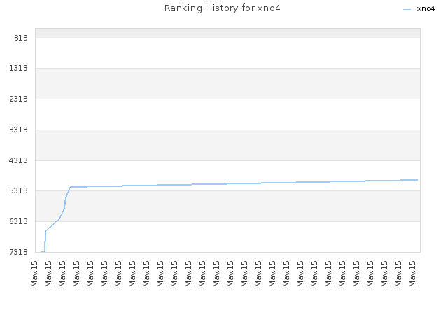 Ranking History for xno4