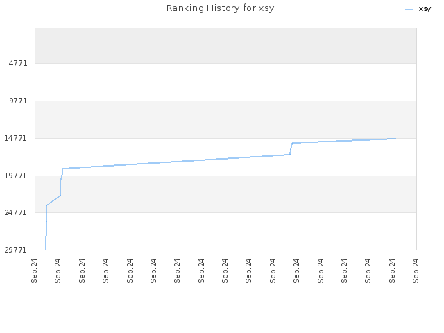 Ranking History for xsy