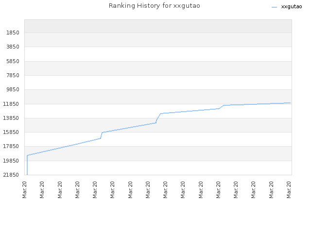 Ranking History for xxgutao