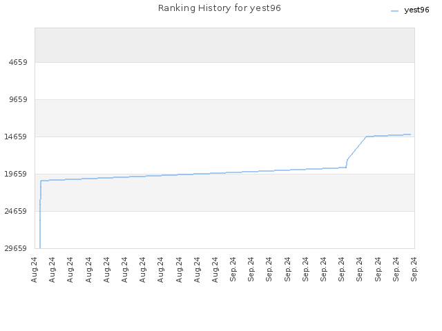 Ranking History for yest96