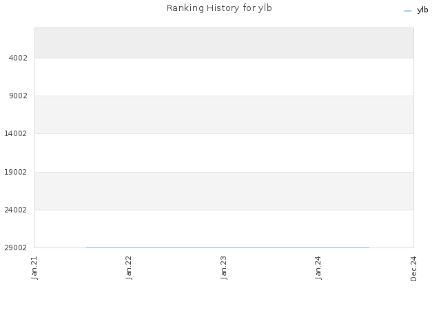 Ranking History for ylb