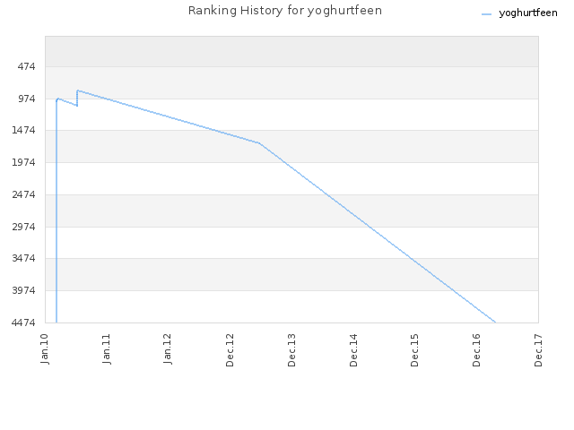 Ranking History for yoghurtfeen