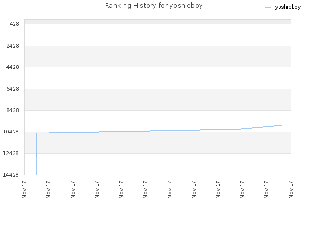 Ranking History for yoshieboy