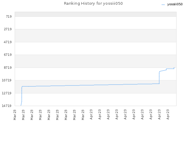 Ranking History for yossiii050