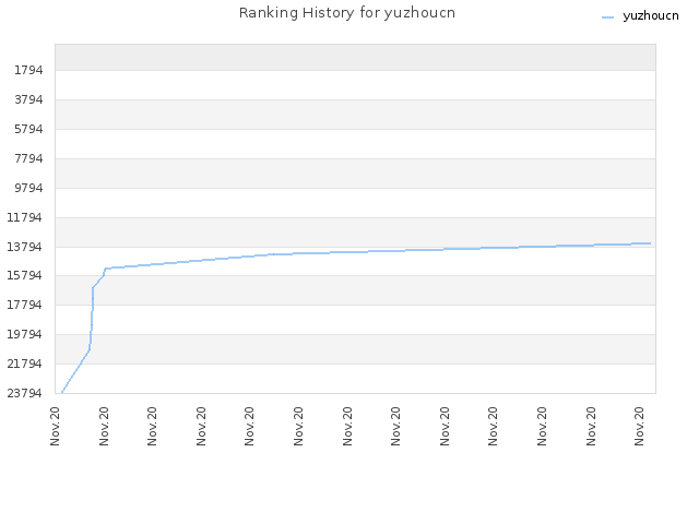 Ranking History for yuzhoucn