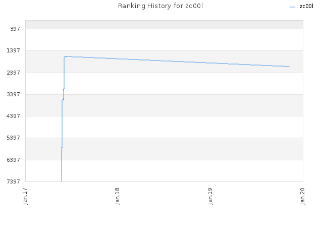 Ranking History for zc00l