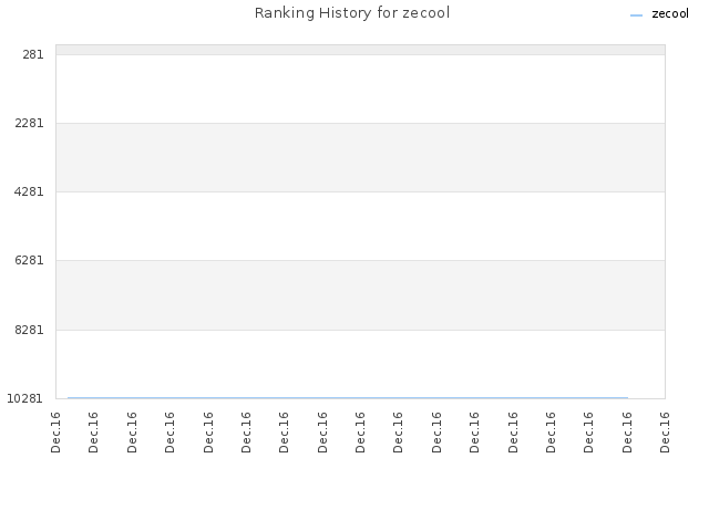 Ranking History for zecool