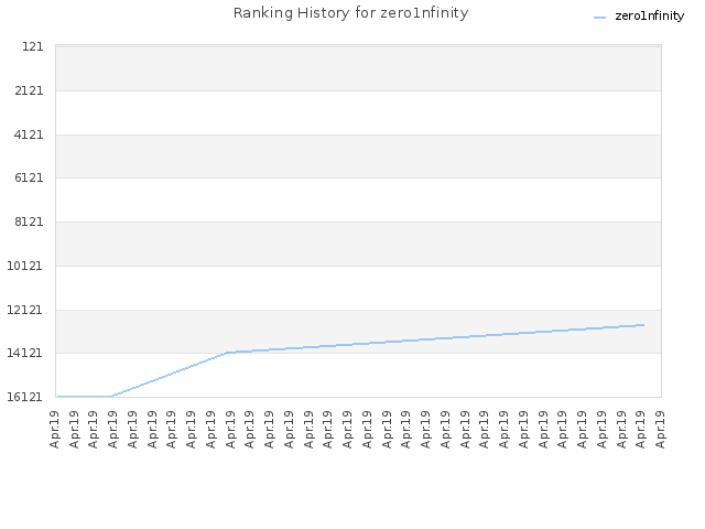 Ranking History for zero1nfinity